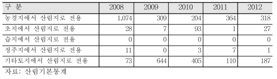 타토지에서 전용된 산림지 활동자료(2008~2013)