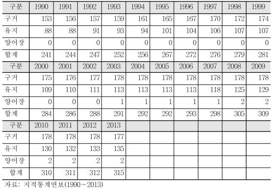 우리나라 인공담수지 면적(1990∼2013)