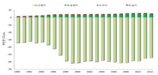 2014년 LULUCF 부문 국가 온실가스 인벤토리 보고서 결과