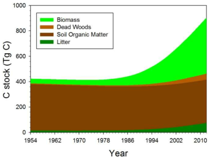 1954년부터 2012년까지의 산림탄소 저장량 변화