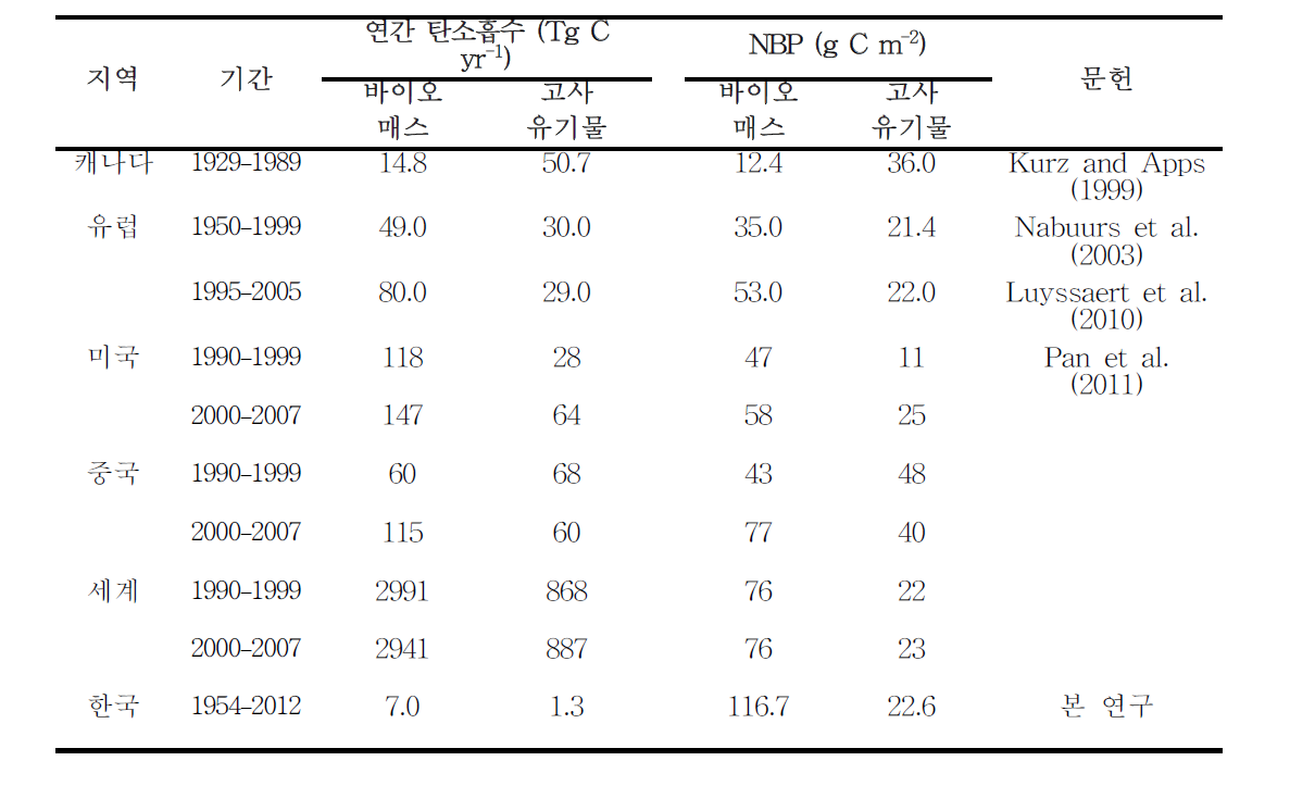 한국과 해외 산림의 연간 탄소흡수량 및 NBP 비교