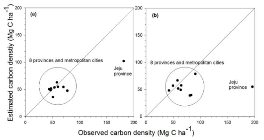고사유기물 저장량 실측치와 예측치 비교(a: 침엽수, b: 활엽수; Lee et al., 2014)