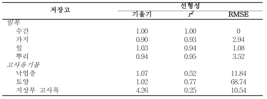 저장고별 탄소 저장량 예측치와 실측치 간 선형 관계 (예측치 = a × 실측치(a는 기울기))