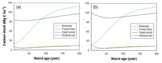 임령에 따른 바이오매스, 낙엽층, 고사목, 토양 탄소 저장량 변화