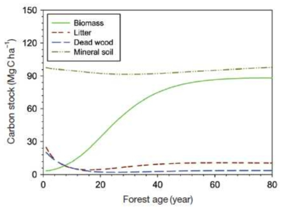 임령에 따른 부탄 산림탄소 저장량 변화