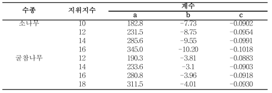 소나무와 굴참나무의 임령에 따른 수간 생장식 (수간 임목축적량 = a × exp (b × exp (c × 임령)); Lee et al., 2014)