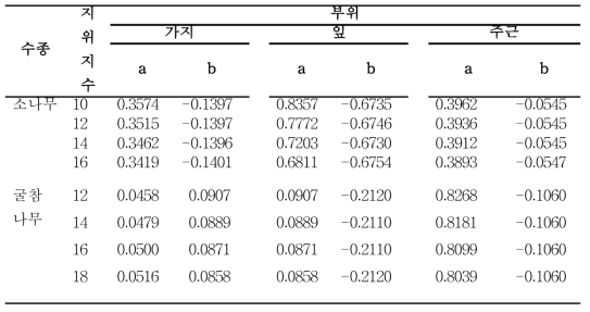 소나무와 굴참나무의 임령에 따른 부위별 비율(수간에 대한 각 부위의 비율 = a × 임령b; Lee et al., 2014)