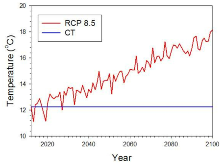 RCP 8.5 시나리오와 CT 시나리오 간 전국 연평균 기온 비교