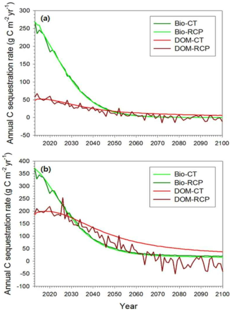 두 가지 기후변화 시나리오 하에서 2013년부터 2100년까지의 연간 탄소 흡수율(a: 소나무, b: 굴참나무; 이종열 외 2015a). Bio와 DOM은 바이오매스와 고사유기물 탄소 저장고의 약어