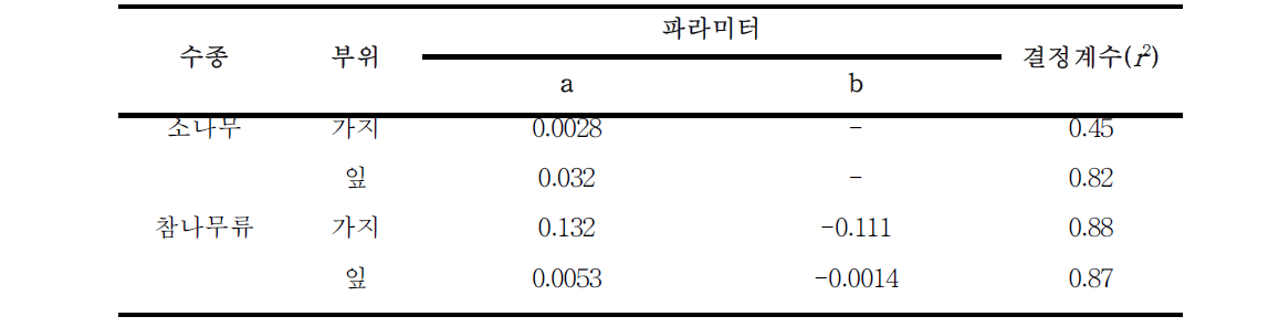 수종 및 부위별 전환율 다중회귀분석. 수종 및 부위별 전환율(turnover rate;litterfall rate) = a x 연평균기온(˚C) + b x 해당 부위 바이오매스(Mg ha-1)