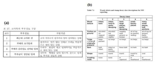 한국(a)과 캐나다(b) NFI 현지조사 매뉴얼 내 부후등급 분류 기준