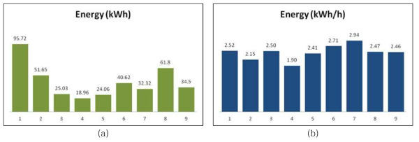 소나무 열기건조스케줄 각 단계별 소요에너지(a), 시간 당 소요에너지(b)