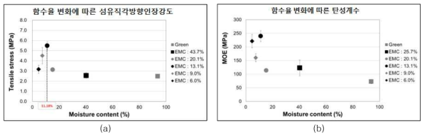 함수율 변화에 따른 섬유직각방향 인장강도와 탄성계수