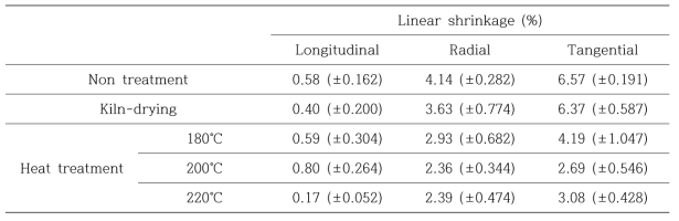 섬유방향, 방사방향, 접선방향의 수축률