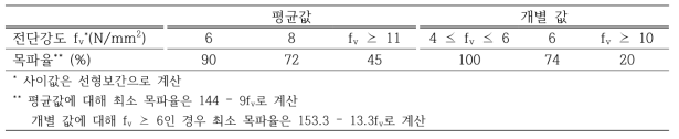 블록전단시험의 전단강도 및 목파율 기준