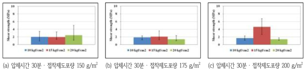 압체시간 30분 적용 시 압체압력의 변화에 따른 전단강도