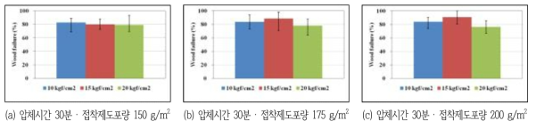 압체시간 30분 적용 시 압체압력의 변화에 따른 목파율