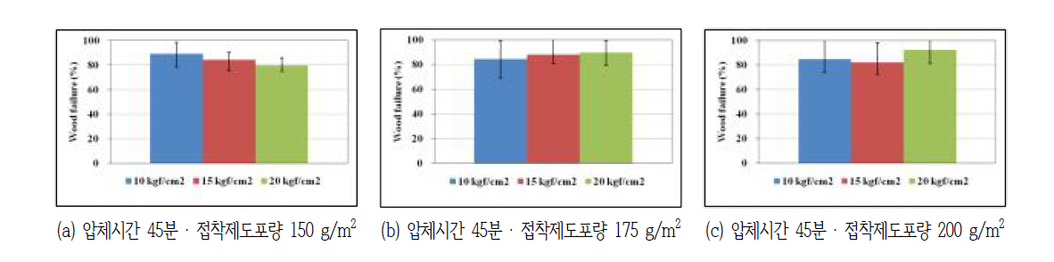 압체시간 45분 적용 시 압체압력의 변화에 따른 목파율