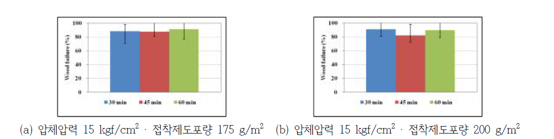압체압력 15 kgf/cm2 적용 시 압체시간의 변화에 따른 목파율