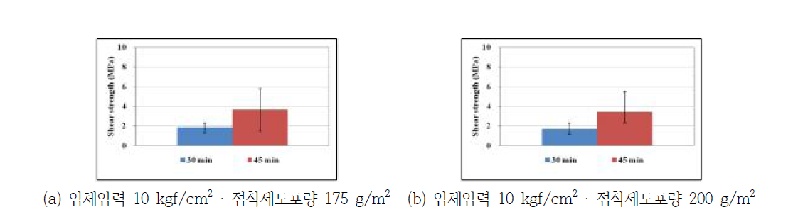 압체압력 10 kgf/cm2 적용 시 압체시간의 변화에 따른 전단강도