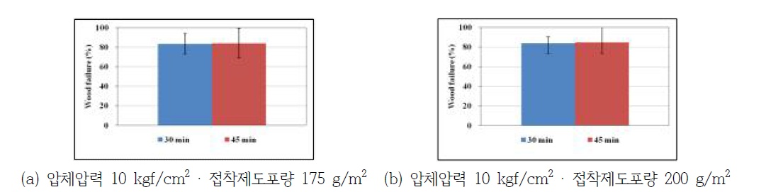 압체압력 15 kgf/cm2 적용 시 압체시간의 변화에 따른 목파율