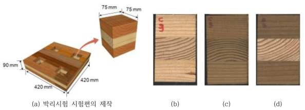 박리시험 시험편(b. 내‧외층 건조재, c. 내‧외층 열처리재, d. 내층 건조재 및 외층 열처리재)