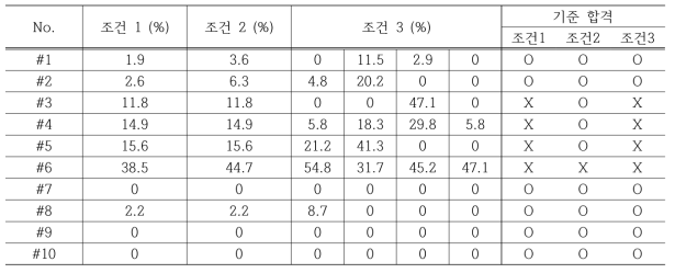 교호집성재의 내 외층에 건조재를 이용한 경우의 침지박리 결과