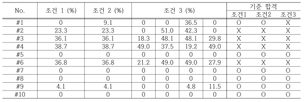 교호집성재의 내 외층에 건조재를 이용한 경우의 삶음박리 결과