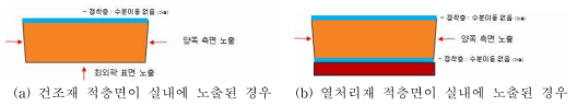 시험재 조건에 따른 수분이동 방향