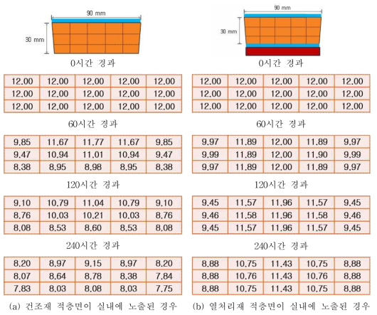 저습조건(겨울철 실내)에서의 240시간동안 함수율 변화