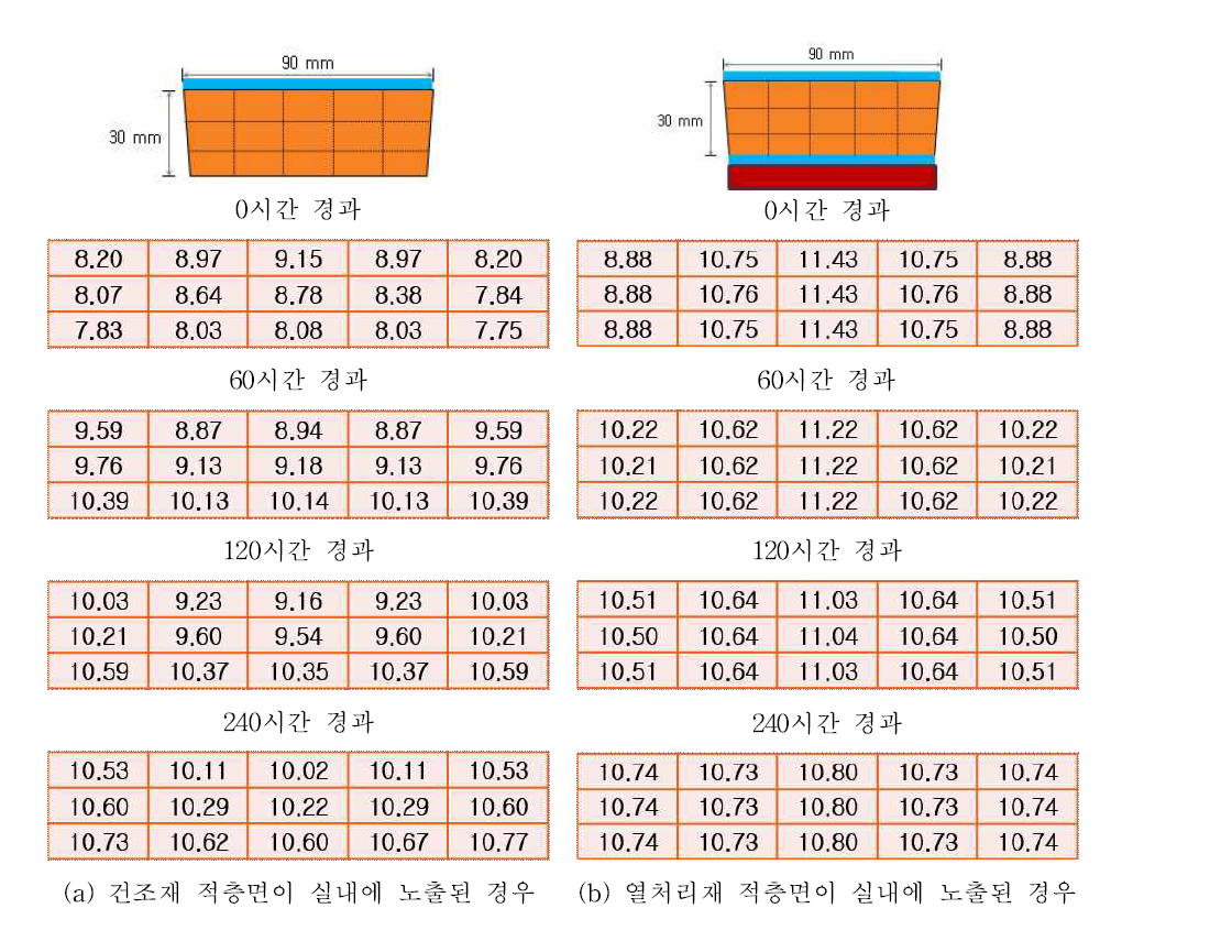 고습조건(여름철 실내)에서의 240시간동안 함수율 변화