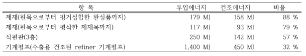 목재산업의 전체 투입 에너지 중 건조에너지의 비율