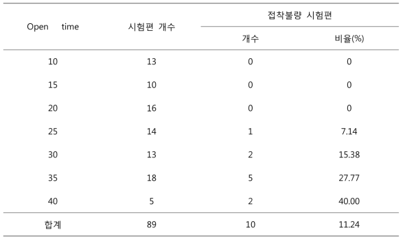 Open time에 따른 접착성능