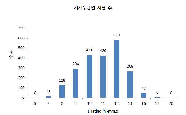 낙엽송 라미나의 기계등급 분포