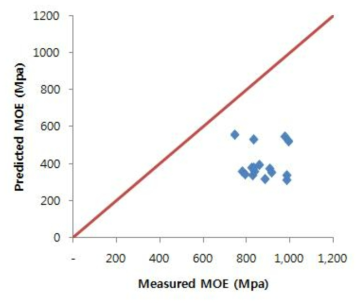 예측된 휨탄성계수와 실험에 의해 측정된 휨탄성계수