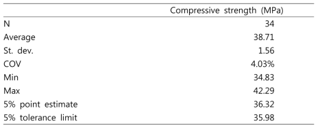 교호집성재 (CLT-11)의 압축 강도