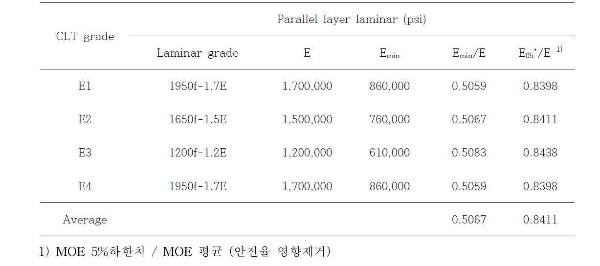 미국 교호집성재에 사용되는 라미나의 휨탄성 계수특성 (APA PRG 320-2012, NDS supplement, 2012)