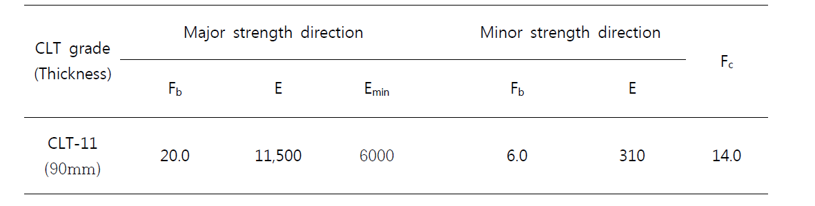 CLT-11 등급의 설계치