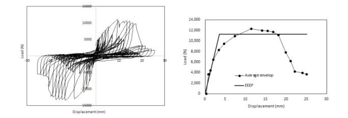 Double spline (측면이음) 결합부의 시험 결과 (좌:이력곡선, 우:Envelop, EEEP곡선)