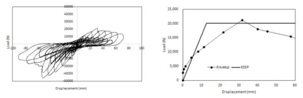 시험편 V의 Hysteretic 곡선, Envelop 및 EEEP 곡선