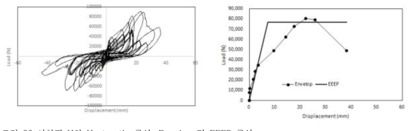 시험편 H의 Hysteretic 곡선, Envelop 및 EEEP 곡선