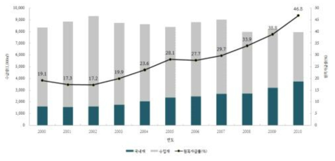 국산재 원목 자급률