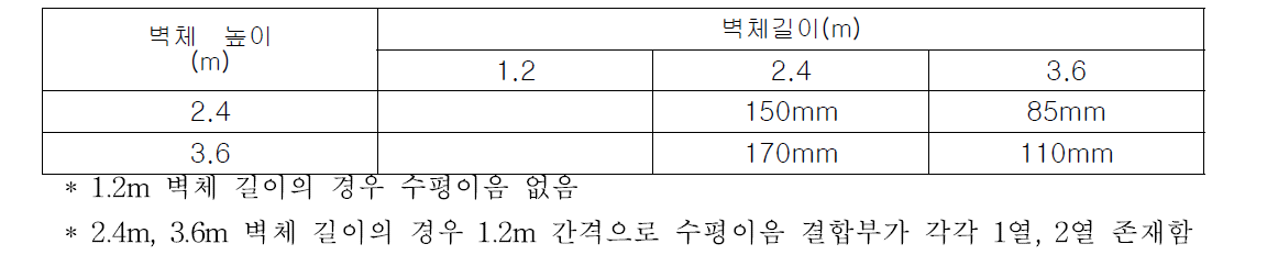 수평 이음 결합부 최대간격