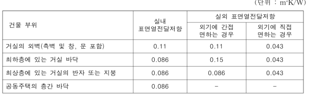 표면열전달 저항 (건축물의 에너지절약 설계기준)