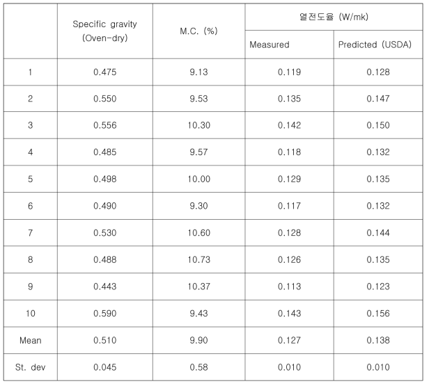 낙엽송 교호집성재의 열전도율 통계량