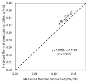 열전도도 측정치와 USDA 회귀식과의 관계