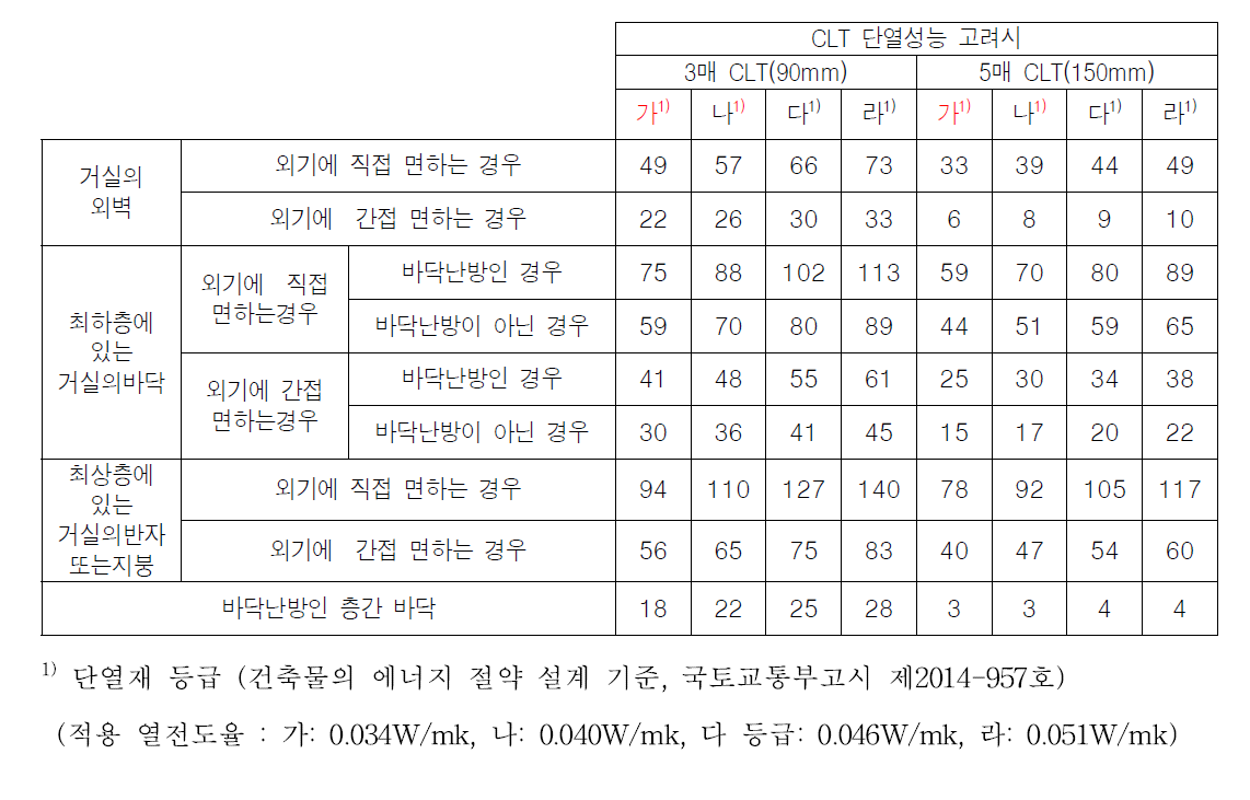 교호집성재 건축물의 허용 단열재 두께 (제주도)