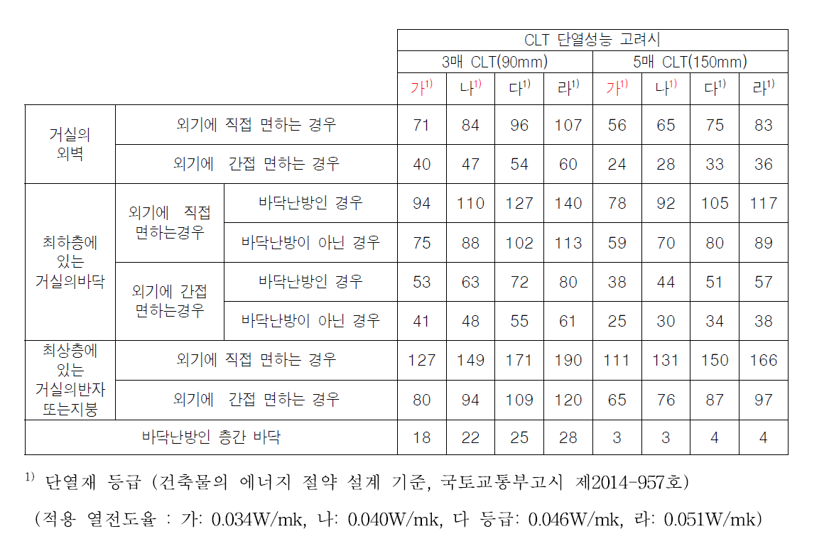 교호집성재 건축물의 허용 단열재 두께 (남부지방)