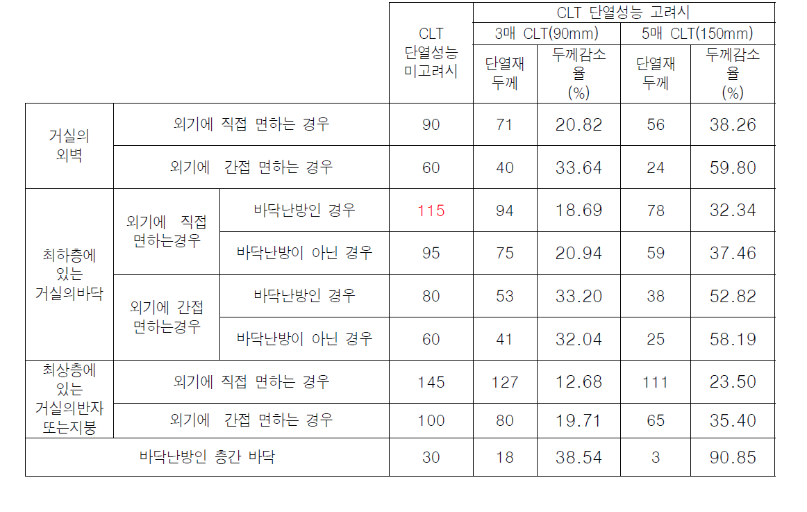 남부지방 허용 단열재 두께