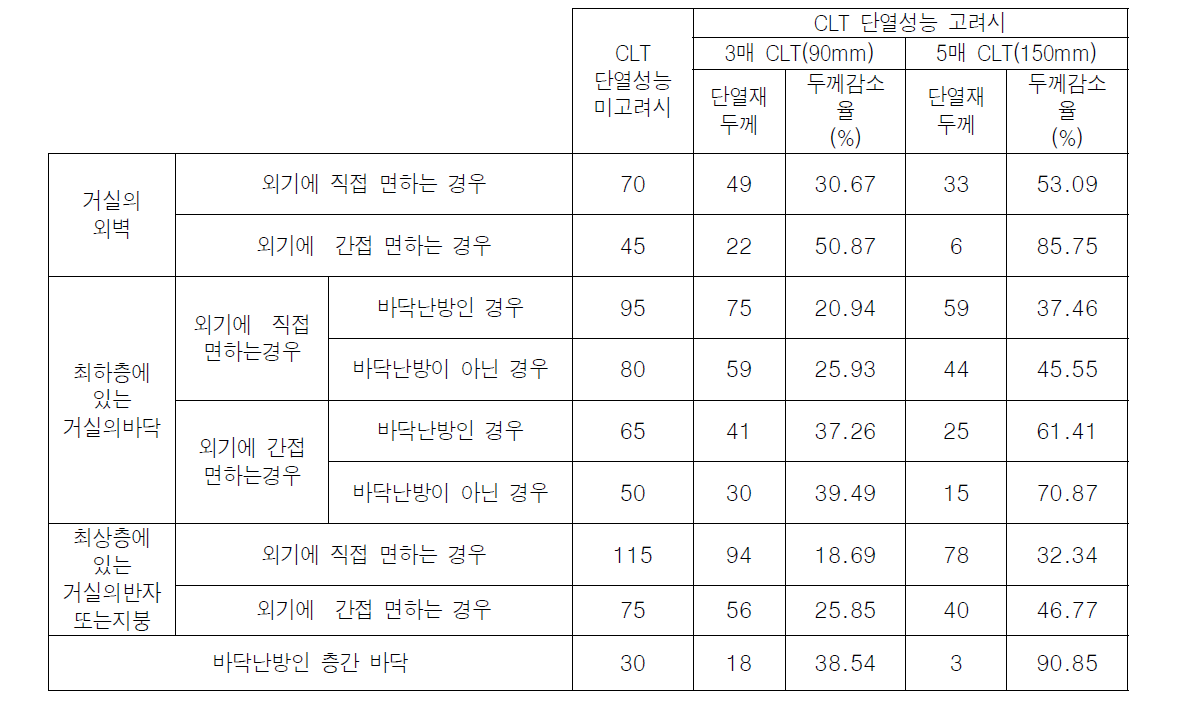 제주도 허용 단열재 두께